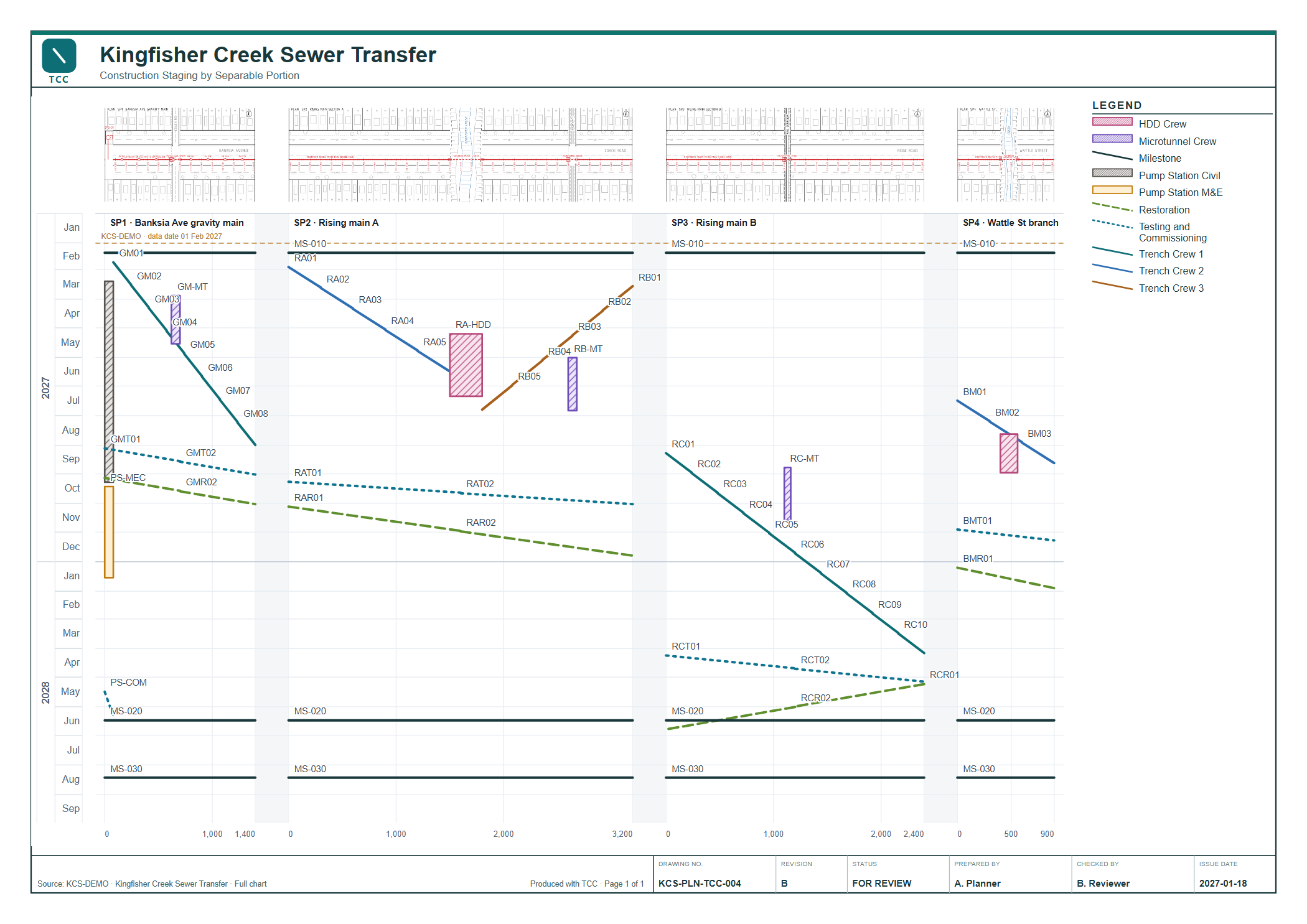 A3 time chainage chart of a sewer scheme with four separable portions side by side on one time axis: a gravity main with its pump station, two rising main sections and a branch main. The same trench, microtunnel and HDD crews appear in the same colours as they move from one portion to the next.