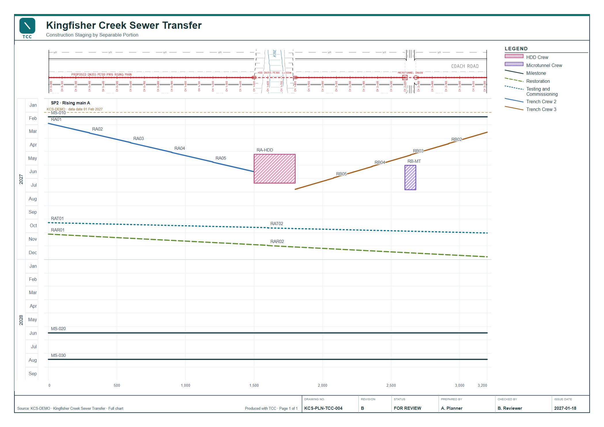 The same project showing only SP2, rising main A: two trench crews converging on an HDD creek crossing, a highway microtunnel, then testing and restoration, below its plan.